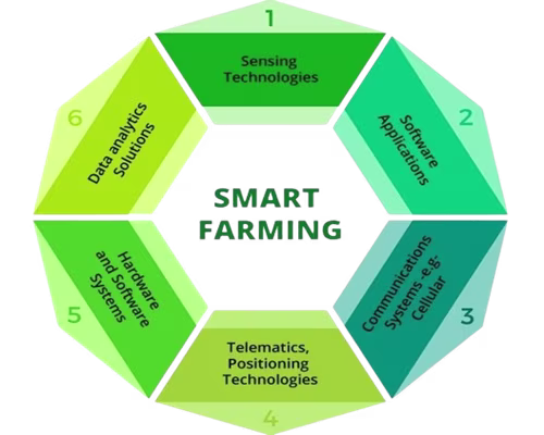 Holistic design for smart farming